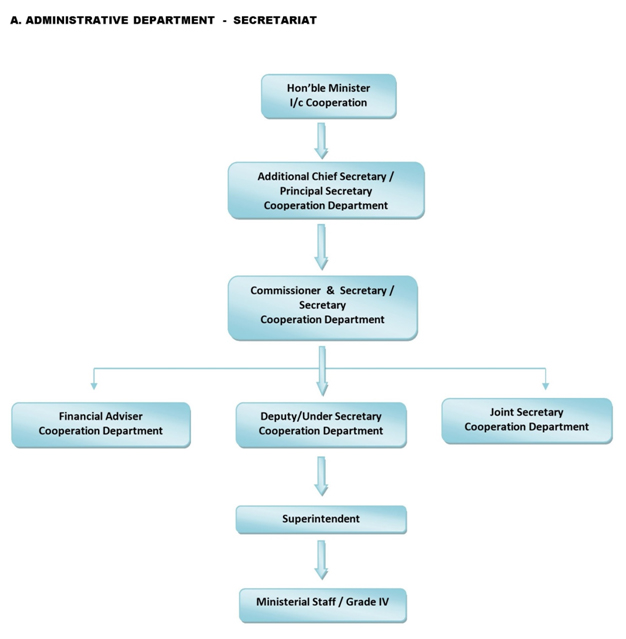 State Level (Secretariat) Organisational Chart